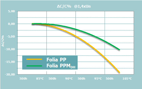 Test Zmiennosci Pojemnosci W Funkcji Temperatury Dla Kondensatorow Z Folia DH I Standardowa Folia Polipropylenowa